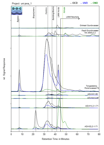 Abb. 2: LC-OCD-OND Testmessungen an Grundwasserproben aus dem Grimsel-Felslabor (Schweiz), dem Äspö Hard Rock-Laboratory (Schweden), Tongesteins-Porenwasser aus dem Untertagelabor HADES in Belgien und Grundwasser sowie Lysimeterproben aus dem Hainich Critical Zone Exploratory (CZE).